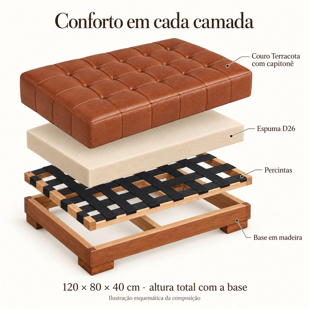 Vista explodida esquemática do Puff Capitonet Terracota: couro, espuma D26, percintas e base em madeira