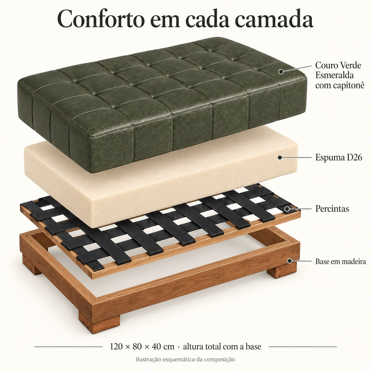 Vista explodida esquemática do Puff Capitonet Verde Esmeralda: couro, espuma D26, percintas e base em madeira